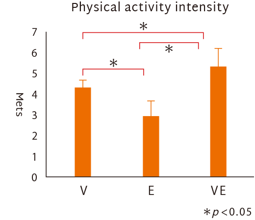 Physical activity intensity