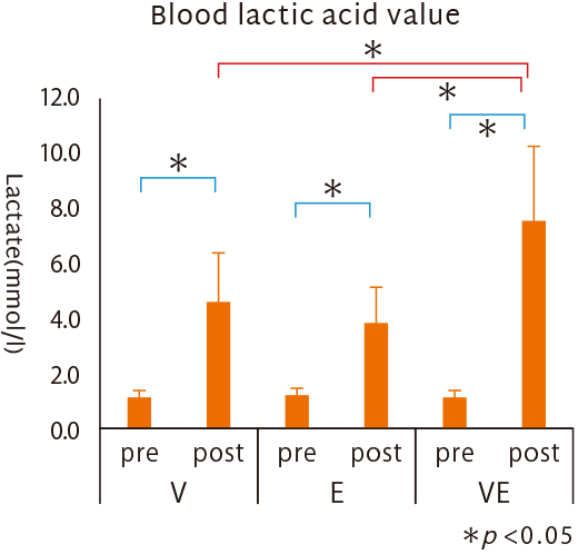 Blood lactic acid value