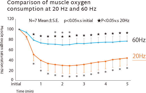 Comparison of muscle oxygen consumption at 20 Hz and 60 Hz